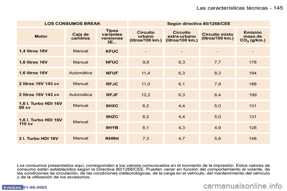Peugeot 307 Break 2005  Manual del propietario (in Spanish) �1�4�4 �-
�0�1�-�0�6�-�2�0�0�5
�1�4�5
�-
�0�1�-�0�6�-�2�0�0�5
�L�o�s� �c�o�n�s�u�m�o�s� �p�r�e�s�e�n�t�a�d�o�s� �a�q�u�í�,� �c�o�r�r�e�s�p�o�n�d�e�n� �a� �l�o�s� �v�a�l�o�r�e�s� �c�o�m�u�n�i�c�a�d�o�