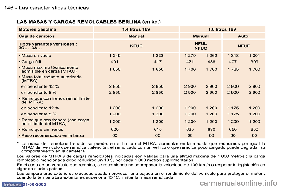 Peugeot 307 Break 2005  Manual del propietario (in Spanish) �1�4�6 �-
�0�1�-�0�6�-�2�0�0�5
�1�4�7
�-
�0�1�-�0�6�-�2�0�0�5
�L�A�S� �M�A�S�A�S� �Y� �C�A�R�G�A�S� �R�E�M�O�L�C�A�B�L�E�S� �B�E�R�L�I�N�A� �(�e�n� �k�g�.�)
�*�  �L�a�  �m�a�s�a�  �d�e�l�  �r�e�m�o�l�