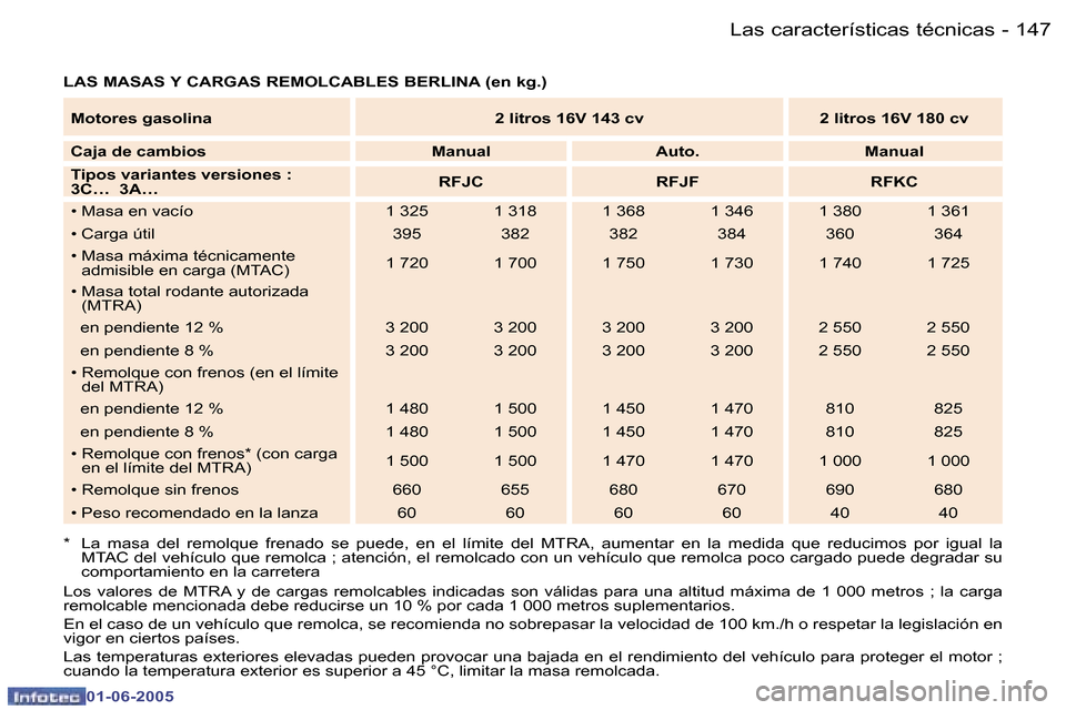 Peugeot 307 Break 2005  Manual del propietario (in Spanish) �1�4�6 �-
�0�1�-�0�6�-�2�0�0�5
�1�4�7
�-
�0�1�-�0�6�-�2�0�0�5
�L�A�S� �M�A�S�A�S� �Y� �C�A�R�G�A�S� �R�E�M�O�L�C�A�B�L�E�S� �B�E�R�L�I�N�A� �(�e�n� �k�g�.�)
�*�  �L�a�  �m�a�s�a�  �d�e�l�  �r�e�m�o�l�