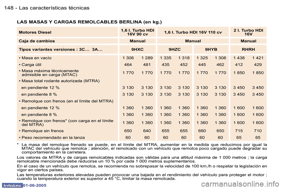 Peugeot 307 Break 2005  Manual del propietario (in Spanish) �1�4�8 �-
�0�1�-�0�6�-�2�0�0�5
�1�4�9
�-
�0�1�-�0�6�-�2�0�0�5
�L�A�S� �M�A�S�A�S� �Y� �C�A�R�G�A�S� �R�E�M�O�L�C�A�B�L�E�S� �B�E�R�L�I�N�A� �(�e�n� �k�g�.�)
�*�  �L�a�  �m�a�s�a�  �d�e�l�  �r�e�m�o�l�