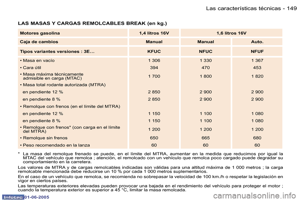 Peugeot 307 Break 2005  Manual del propietario (in Spanish) �1�4�8 �-
�0�1�-�0�6�-�2�0�0�5
�1�4�9
�-
�0�1�-�0�6�-�2�0�0�5
�L�A�S� �M�A�S�A�S� �Y� �C�A�R�G�A�S� �R�E�M�O�L�C�A�B�L�E�S� �B�R�E�A�K� �(�e�n� �k�g�.�)
�*�  �L�a�  �m�a�s�a�  �d�e�l�  �r�e�m�o�l�q�u�