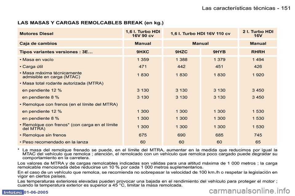 Peugeot 307 Break 2005  Manual del propietario (in Spanish) �1�5�0 �-
�0�1�-�0�6�-�2�0�0�5
�1�5�1
�-
�0�1�-�0�6�-�2�0�0�5
�L�A�S� �M�A�S�A�S� �Y� �C�A�R�G�A�S� �R�E�M�O�L�C�A�B�L�E�S� �B�R�E�A�K� �(�e�n� �k�g�.�)
�*�  �L�a�  �m�a�s�a�  �d�e�l�  �r�e�m�o�l�q�u�