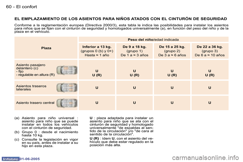 Peugeot 307 Break 2005  Manual del propietario (in Spanish) �6�0 �-
�0�1�-�0�6�-�2�0�0�5
�6�1
�-
�0�1�-�0�6�-�2�0�0�5
�E�L� �E�M�P�L�A�Z�A�M�I�E�N�T�O� �D�E� �L�O�S� �A�S�I�E�N�T�O�S� �P�A�R�A� �N�I�Ñ�O�S� �A�T�A�D�O�S� �C�O�N� �E�L� �C�I�N�T�U�R�Ó
�N� �D�E�