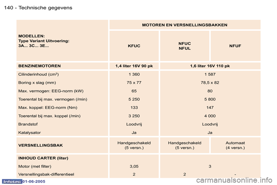 Peugeot 307 Break 2005  Handleiding (in Dutch) �T�e�c�h�n�i�s�c�h�e� �g�e�g�e�v�e�n�s�1�4�0 �-
�0�1�-�0�6�-�2�0�0�5
�1�4�1�T�e�c�h�n�i�s�c�h�e� �g�e�g�e�v�e�n�s�-
�0�1�-�0�6�-�2�0�0�5
�M�O�D�E�L�L�E�N�: 
�T�y�p�e� �V�a�r�i�a�n�t� �U�i�t�v�o�e�r�i�