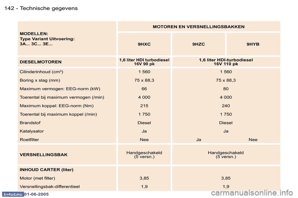 Peugeot 307 Break 2005  Handleiding (in Dutch) �T�e�c�h�n�i�s�c�h�e� �g�e�g�e�v�e�n�s�1�4�2 �-
�0�1�-�0�6�-�2�0�0�5
�1�4�3�T�e�c�h�n�i�s�c�h�e� �g�e�g�e�v�e�n�s�-
�0�1�-�0�6�-�2�0�0�5
�M�O�D�E�L�L�E�N�: 
�T�y�p�e� �V�a�r�i�a�n�t� �U�i�t�v�o�e�r�i�