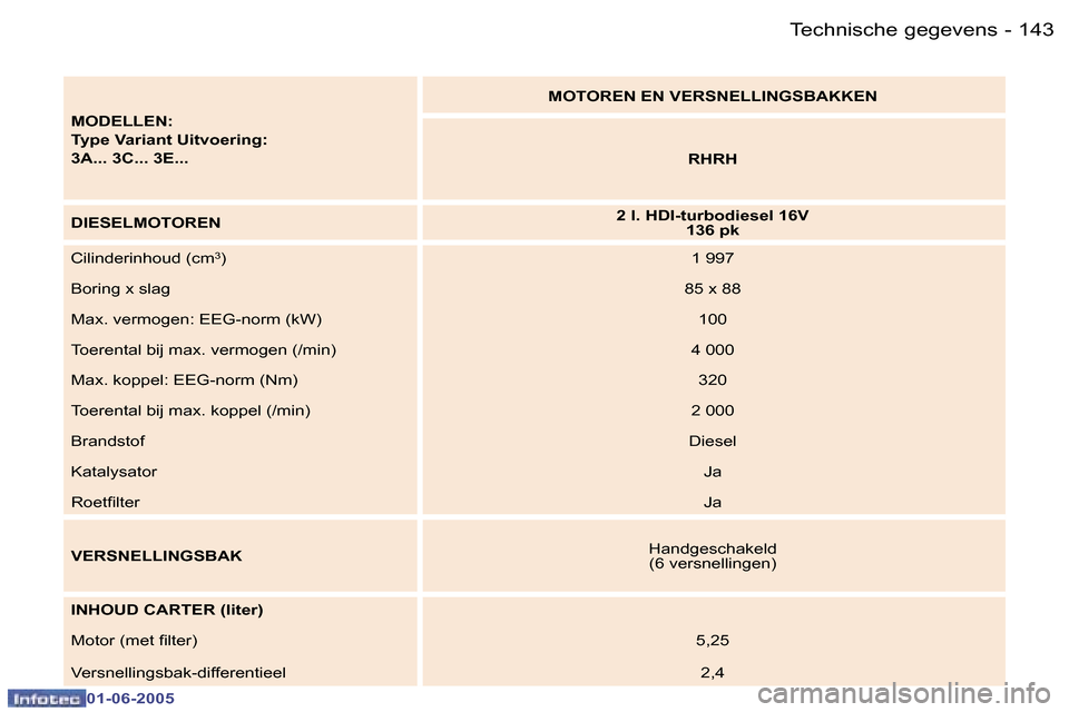 Peugeot 307 Break 2005  Handleiding (in Dutch) �T�e�c�h�n�i�s�c�h�e� �g�e�g�e�v�e�n�s�1�4�2 �-
�0�1�-�0�6�-�2�0�0�5
�1�4�3�T�e�c�h�n�i�s�c�h�e� �g�e�g�e�v�e�n�s�-
�0�1�-�0�6�-�2�0�0�5
�M�O�D�E�L�L�E�N�: 
�T�y�p�e� �V�a�r�i�a�n�t� �U�i�t�v�o�e�r�i�