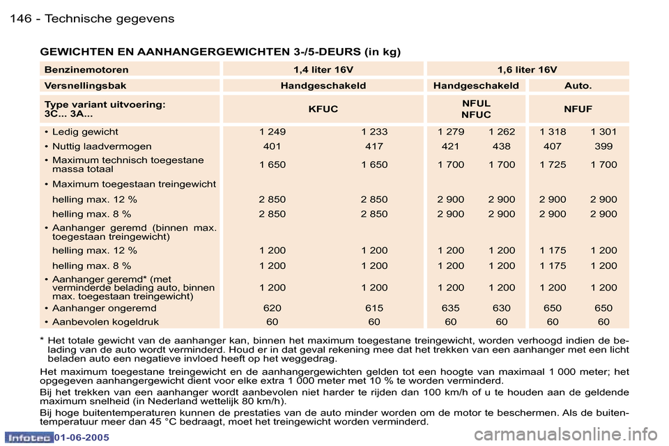 Peugeot 307 Break 2005  Handleiding (in Dutch) �T�e�c�h�n�i�s�c�h�e� �g�e�g�e�v�e�n�s�1�4�6 �-
�0�1�-�0�6�-�2�0�0�5
�1�4�7�T�e�c�h�n�i�s�c�h�e� �g�e�g�e�v�e�n�s�-
�0�1�-�0�6�-�2�0�0�5
�G�E�W�I�C�H�T�E�N� �E�N� �A�A�N�H�A�N�G�E�R�G�E�W�I�C�H�T�E�N�