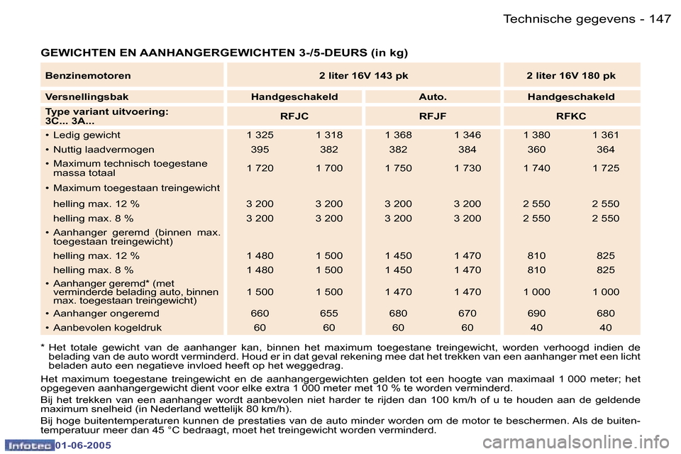 Peugeot 307 Break 2005  Handleiding (in Dutch) �T�e�c�h�n�i�s�c�h�e� �g�e�g�e�v�e�n�s�1�4�6 �-
�0�1�-�0�6�-�2�0�0�5
�1�4�7�T�e�c�h�n�i�s�c�h�e� �g�e�g�e�v�e�n�s�-
�0�1�-�0�6�-�2�0�0�5
�G�E�W�I�C�H�T�E�N� �E�N� �A�A�N�H�A�N�G�E�R�G�E�W�I�C�H�T�E�N�