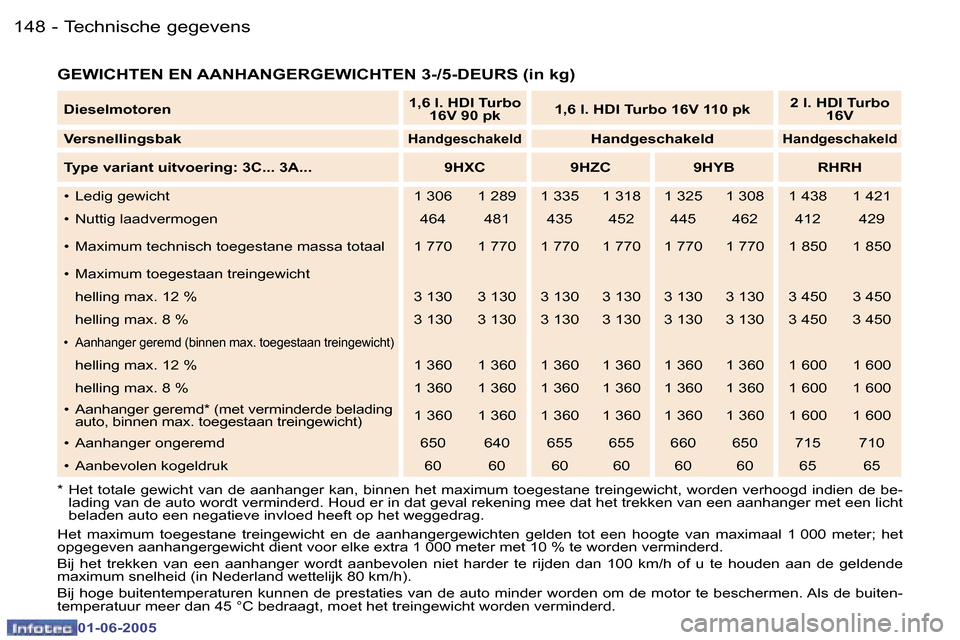 Peugeot 307 Break 2005  Handleiding (in Dutch) �T�e�c�h�n�i�s�c�h�e� �g�e�g�e�v�e�n�s�1�4�8 �-
�0�1�-�0�6�-�2�0�0�5
�1�4�9�T�e�c�h�n�i�s�c�h�e� �g�e�g�e�v�e�n�s�-
�0�1�-�0�6�-�2�0�0�5
�G�E�W�I�C�H�T�E�N� �E�N� �A�A�N�H�A�N�G�E�R�G�E�W�I�C�H�T�E�N�