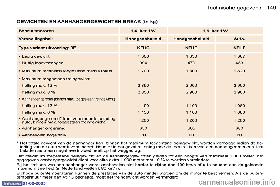 Peugeot 307 Break 2005  Handleiding (in Dutch) �T�e�c�h�n�i�s�c�h�e� �g�e�g�e�v�e�n�s�1�4�8 �-
�0�1�-�0�6�-�2�0�0�5
�1�4�9�T�e�c�h�n�i�s�c�h�e� �g�e�g�e�v�e�n�s�-
�0�1�-�0�6�-�2�0�0�5
�G�E�W�I�C�H�T�E�N� �E�N� �A�A�N�H�A�N�G�E�R�G�E�W�I�C�H�T�E�N�