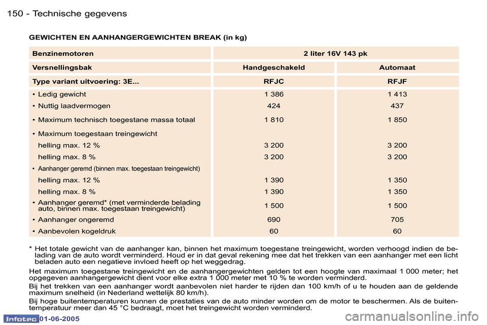 Peugeot 307 Break 2005  Handleiding (in Dutch) �T�e�c�h�n�i�s�c�h�e� �g�e�g�e�v�e�n�s�1�5�0 �-
�0�1�-�0�6�-�2�0�0�5
�1�5�1�T�e�c�h�n�i�s�c�h�e� �g�e�g�e�v�e�n�s�-
�0�1�-�0�6�-�2�0�0�5
�G�E�W�I�C�H�T�E�N� �E�N� �A�A�N�H�A�N�G�E�R�G�E�W�I�C�H�T�E�N�