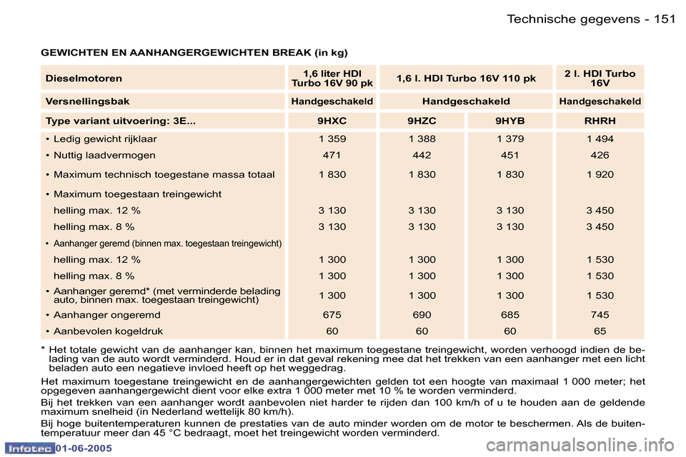 Peugeot 307 Break 2005  Handleiding (in Dutch) �T�e�c�h�n�i�s�c�h�e� �g�e�g�e�v�e�n�s�1�5�0 �-
�0�1�-�0�6�-�2�0�0�5
�1�5�1�T�e�c�h�n�i�s�c�h�e� �g�e�g�e�v�e�n�s�-
�0�1�-�0�6�-�2�0�0�5
�G�E�W�I�C�H�T�E�N� �E�N� �A�A�N�H�A�N�G�E�R�G�E�W�I�C�H�T�E�N�