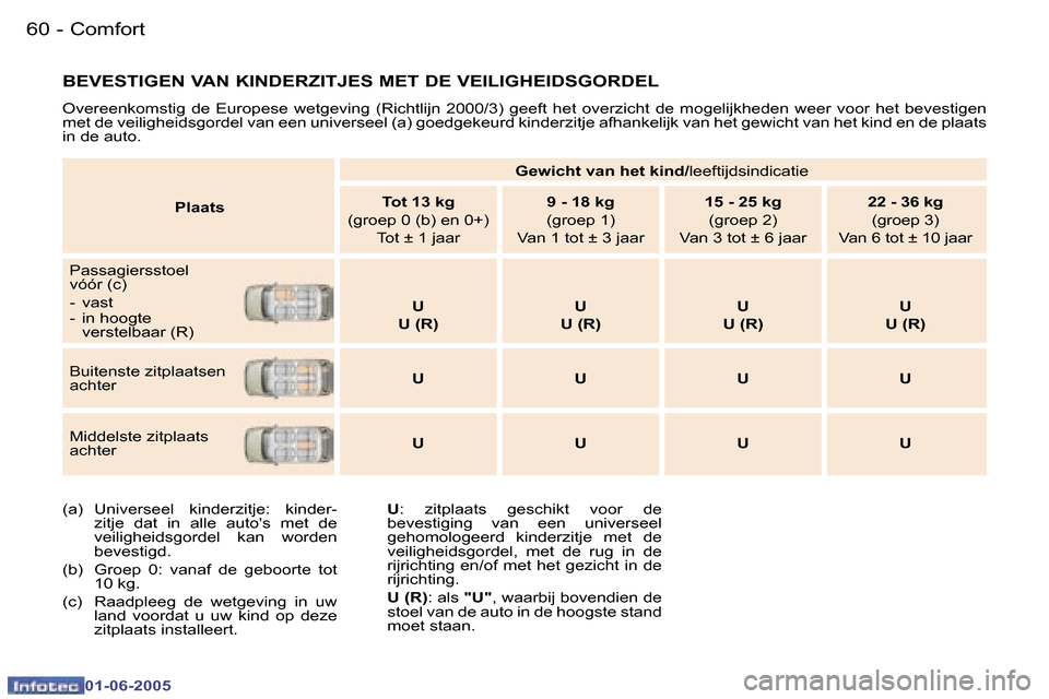 Peugeot 307 Break 2005  Handleiding (in Dutch) �6�0 �-
�0�1�-�0�6�-�2�0�0�5
�6�1
�-
�0�1�-�0�6�-�2�0�0�5
�B�E�V�E�S�T�I�G�E�N� �V�A�N� �K�I�N�D�E�R�Z�I�T�J�E�S� �M�E�T� �D�E� �V�E�I�L�I�G�H�E�I�D�S�G�O�R�D�E�L
�O�v�e�r�e�e�n�k�o�m�s�t�i�g�  �d�e� 