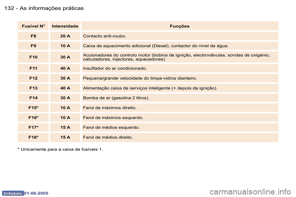 Peugeot 307 Break 2005  Manual do proprietário (in Portuguese) �A�s� �i�n�f�o�r�m�a�ç�õ�e�s� �p�r�á�t�i�c�a�s�1�3�2 �-
�0�1�-�0�6�-�2�0�0�5
�1�3�3�A�s� �i�n�f�o�r�m�a�ç�õ�e�s� �p�r�á�t�i�c�a�s�-
�0�1�-�0�6�-�2�0�0�5
�F�u�s�í�v�e�l� �N�° �I�n�t�e�n�s�i�d�a