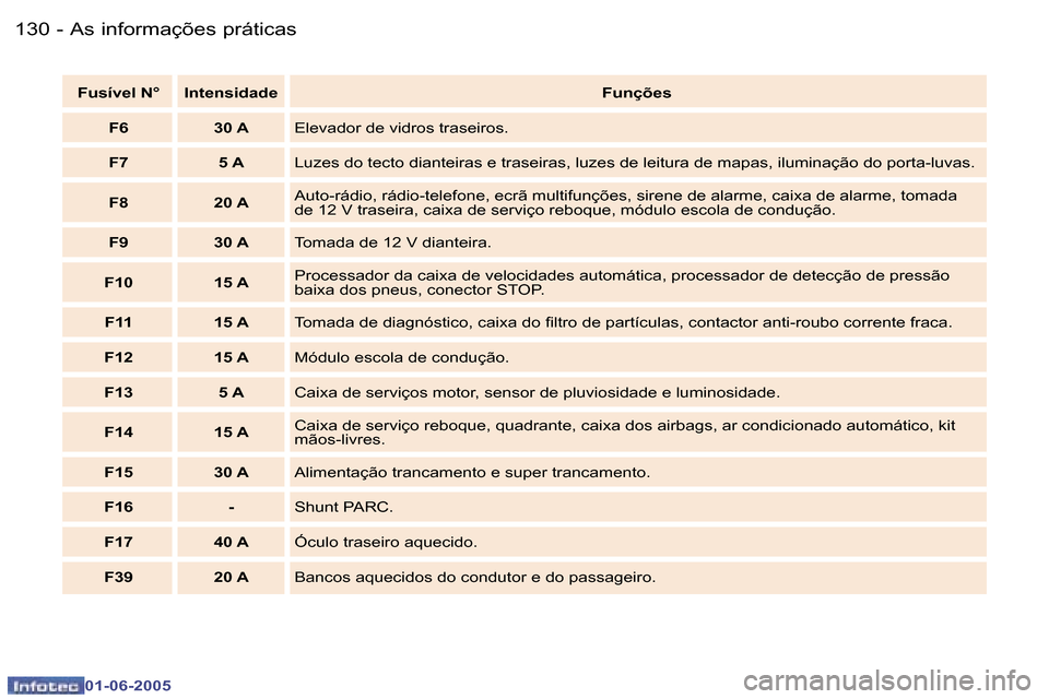 Peugeot 307 Break 2005  Manual do proprietário (in Portuguese) �A�s� �i�n�f�o�r�m�a�ç�õ�e�s� �p�r�á�t�i�c�a�s�1�3�0 �-
�0�1�-�0�6�-�2�0�0�5
�1�3�1�A�s� �i�n�f�o�r�m�a�ç�õ�e�s� �p�r�á�t�i�c�a�s�-
�0�1�-�0�6�-�2�0�0�5
�F�u�s�í�v�e�l� �N�° �I�n�t�e�n�s�i�d�a