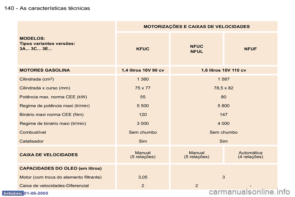 Peugeot 307 Break 2005  Manual do proprietário (in Portuguese) �1�4�0 �-
�0�1�-�0�6�-�2�0�0�5
�1�4�1
�-
�0�1�-�0�6�-�2�0�0�5
�M�O�D�E�L�O�S�: 
�T�i�p�o�s� �v�a�r�i�a�n�t�e�s� �v�e�r�s�õ�e�s�:
�3�A�.�.�.� �3�C�.�.�.� �3�E�.�.�. �M�O�T�O�R�I�Z�A�Ç�Õ�E�S� �E� �C�