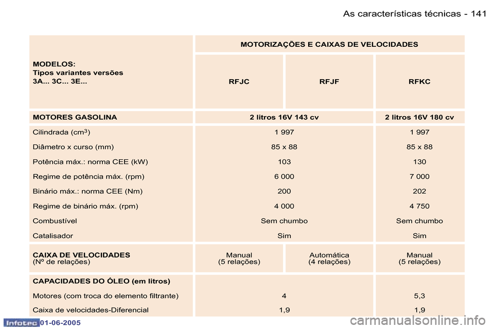 Peugeot 307 Break 2005  Manual do proprietário (in Portuguese) �1�4�0 �-
�0�1�-�0�6�-�2�0�0�5
�1�4�1
�-
�0�1�-�0�6�-�2�0�0�5
�M�O�D�E�L�O�S�: 
�T�i�p�o�s� �v�a�r�i�a�n�t�e�s� �v�e�r�s�õ�e�s
�3�A�.�.�.� �3�C�.�.�.� �3�E�.�.�. �M�O�T�O�R�I�Z�A�Ç�Õ�E�S� �E� �C�A�