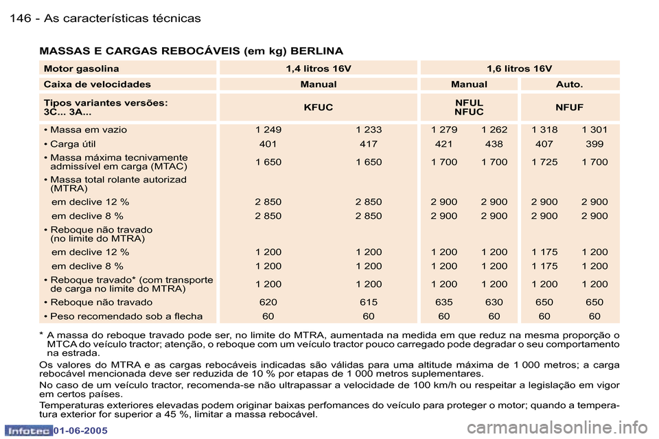 Peugeot 307 Break 2005  Manual do proprietário (in Portuguese) �1�4�6 �-
�0�1�-�0�6�-�2�0�0�5
�1�4�7
�-
�0�1�-�0�6�-�2�0�0�5
�M�A�S�S�A�S� �E� �C�A�R�G�A�S� �R�E�B�O�C�Á�V�E�I�S� �(�e�m� �k�g�)� �B�E�R�L�I�N�A
�*�  �A� �m�a�s�s�a� �d�o� �r�e�b�o�q�u�e� �t�r�a�v�