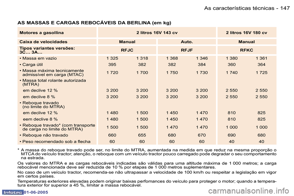 Peugeot 307 Break 2005  Manual do proprietário (in Portuguese) �1�4�6 �-
�0�1�-�0�6�-�2�0�0�5
�1�4�7
�-
�0�1�-�0�6�-�2�0�0�5
�A�S� �M�A�S�S�A�S� �E� �C�A�R�G�A�S� �R�E�B�O�C�Á�V�E�I�S� �D�A� �B�E�R�L�I�N�A� �(�e�m� �k�g�)
�*�  �A� �m�a�s�s�a� �d�o� �r�e�b�o�q�u�