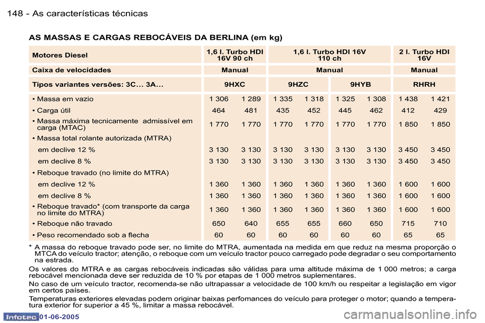 Peugeot 307 Break 2005  Manual do proprietário (in Portuguese) �1�4�8 �-
�0�1�-�0�6�-�2�0�0�5
�1�4�9
�-
�0�1�-�0�6�-�2�0�0�5
�A�S� �M�A�S�S�A�S� �E� �C�A�R�G�A�S� �R�E�B�O�C�Á�V�E�I�S� �D�A� �B�E�R�L�I�N�A� �(�e�m� �k�g�)
�*�  �A� �m�a�s�s�a� �d�o� �r�e�b�o�q�u�