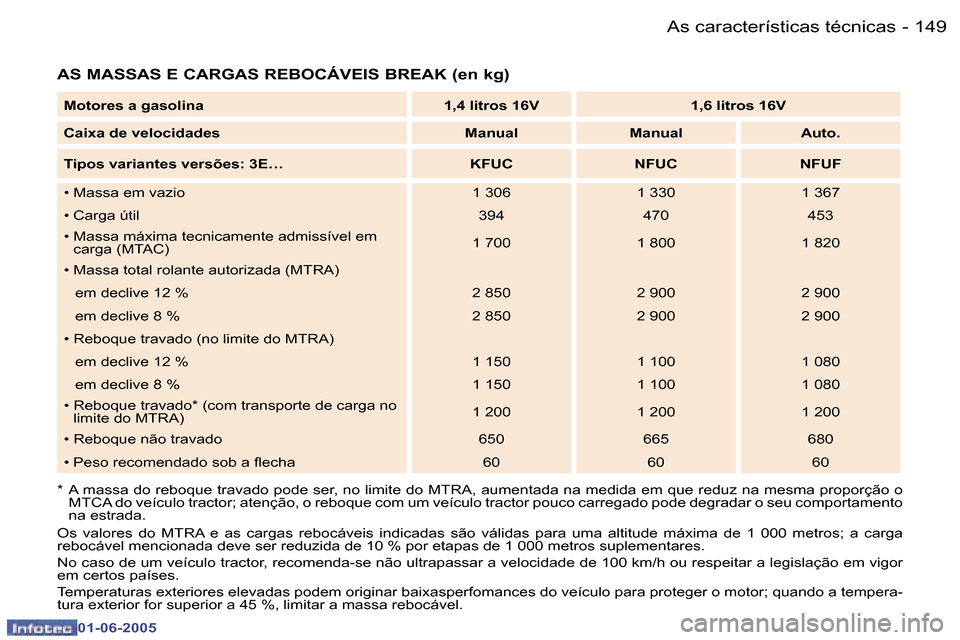 Peugeot 307 Break 2005  Manual do proprietário (in Portuguese) �1�4�8 �-
�0�1�-�0�6�-�2�0�0�5
�1�4�9
�-
�0�1�-�0�6�-�2�0�0�5
�A�S� �M�A�S�S�A�S� �E� �C�A�R�G�A�S� �R�E�B�O�C�Á�V�E�I�S� �B�R�E�A�K� �(�e�n� �k�g�)
�*�  �A� �m�a�s�s�a� �d�o� �r�e�b�o�q�u�e� �t�r�a�