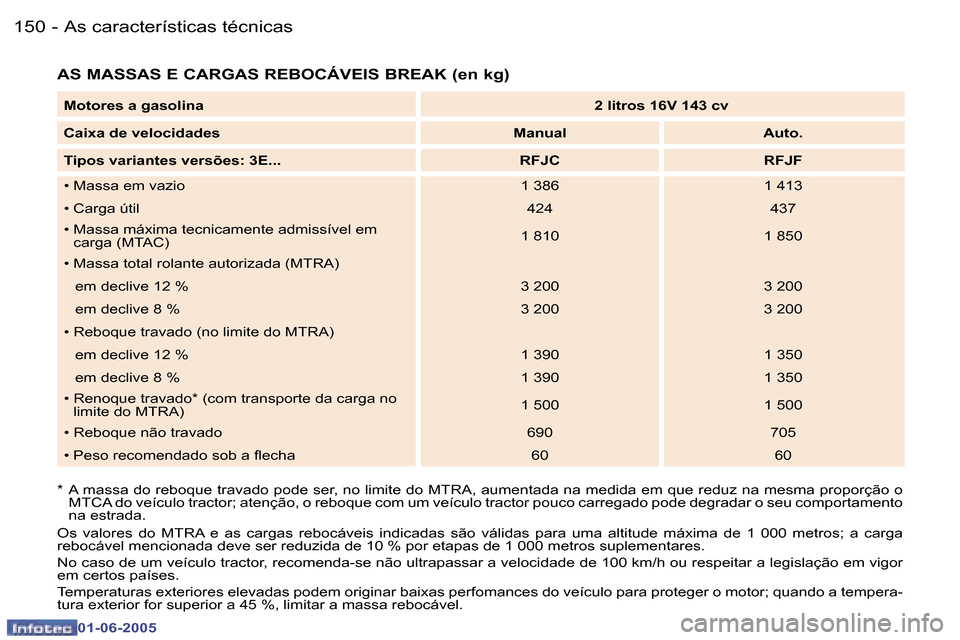 Peugeot 307 Break 2005  Manual do proprietário (in Portuguese) �1�5�0 �-
�0�1�-�0�6�-�2�0�0�5
�1�5�1
�-
�0�1�-�0�6�-�2�0�0�5
�A�S� �M�A�S�S�A�S� �E� �C�A�R�G�A�S� �R�E�B�O�C�Á�V�E�I�S� �B�R�E�A�K� �(�e�n� �k�g�)
�*�  �A� �m�a�s�s�a� �d�o� �r�e�b�o�q�u�e� �t�r�a�