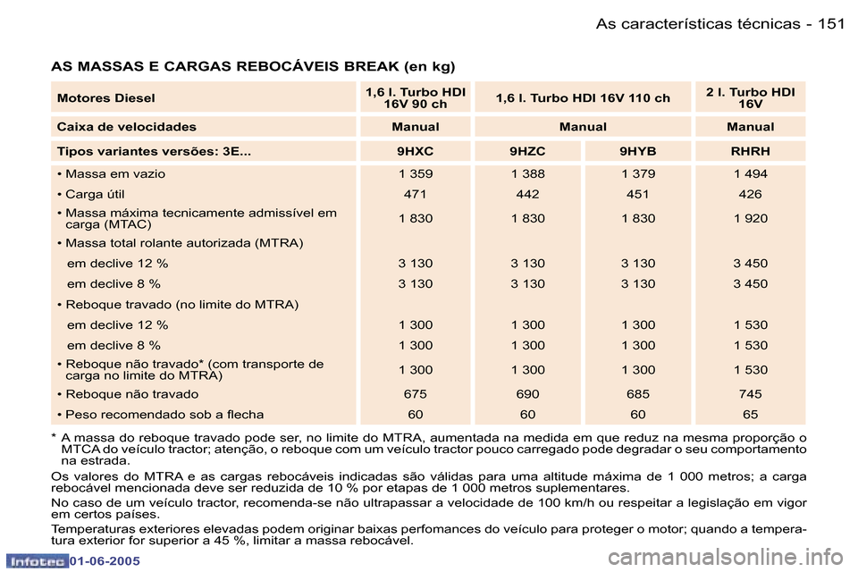 Peugeot 307 Break 2005  Manual do proprietário (in Portuguese) �1�5�0 �-
�0�1�-�0�6�-�2�0�0�5
�1�5�1
�-
�0�1�-�0�6�-�2�0�0�5
�A�S� �M�A�S�S�A�S� �E� �C�A�R�G�A�S� �R�E�B�O�C�Á�V�E�I�S� �B�R�E�A�K� �(�e�n� �k�g�)
�*�  �A� �m�a�s�s�a� �d�o� �r�e�b�o�q�u�e� �t�r�a�