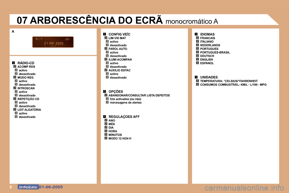 Peugeot 307 Break 2005  Manual do proprietário (in Portuguese) �9
�1�2�3�3�2�3�3�2�3�3�2�3�3�2�3�3
�1�2�3�3�2�3�3�2�3�3�2�3�3
�1�2�3�3
�1�2�2�2�2�2�2
�1�2
�2
�2
�2�2
�2�2
�2
�1�2�2
�0�1�-�0�6�-�2�0�0�5�0�1�-�0�6�-�2�0�0�5
�0�7� �A�R�B�O�R�E�S�C�Ê�N�C�I�A� �D�O� 