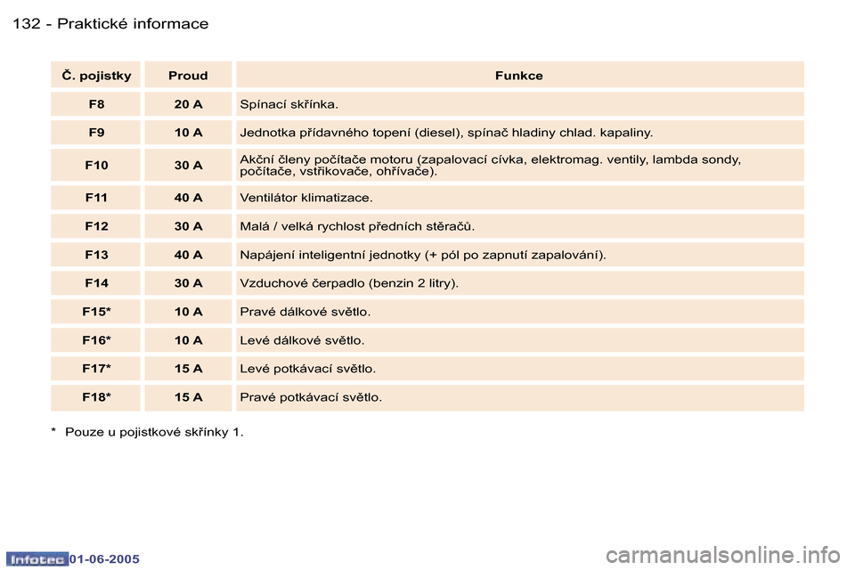 Peugeot 307 Break 2005  Návod k obsluze (in Czech) �1�3�2 �-
�0�1�-�0�6�-�2�0�0�5
�1�3�3
�-
�0�1�-�0�6�-�2�0�0�5
�Č�.� �p�o�j�i�s�t�k�y �P�r�o�u�d
�F�u�n�k�c�e
�F�8 �2�0� �A �S�p�í�n�a�c�í� �s�k9�í�n�k�a�.
�F�9 �1�0� �A �J�e�d�n�o�t�k�a� �p9�í�