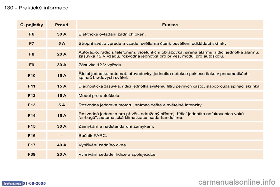 Peugeot 307 Break 2005  Návod k obsluze (in Czech) �1�3�0 �-
�0�1�-�0�6�-�2�0�0�5
�1�3�1
�-
�0�1�-�0�6�-�2�0�0�5
�Č�.� �p�o�j�i�s�t�k�y �P�r�o�u�d
�F�u�n�k�c�e
�F�6 �3�0� �A �E�l�e�k�t�r�i�c�k�é� �o�v�l�á�d�á�n�í� �z�a�d�n�í�c�h� �o�k�e�n�.
�F�7