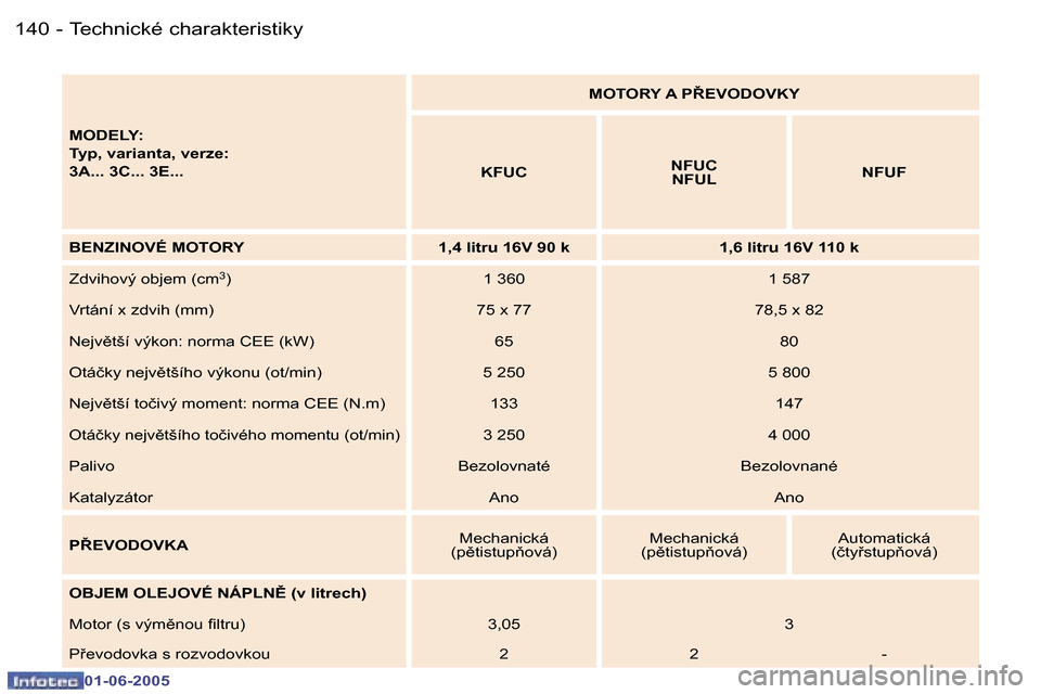 Peugeot 307 Break 2005  Návod k obsluze (in Czech) �1�4�0 �-
�0�1�-�0�6�-�2�0�0�5
�1�4�1
�-
�0�1�-�0�6�-�2�0�0�5
�M�O�D�E�L�Y�: 
�T�y�p�,� �v�a�r�i�a�n�t�a�,� �v�e�r�z�e�:
�3�A�.�.�.� �3�C�.�.�.� �3�E�.�.�. �M�O�T�O�R�Y� �A� �P8�E�V�O�D�O�V�K�Y
�K�F�