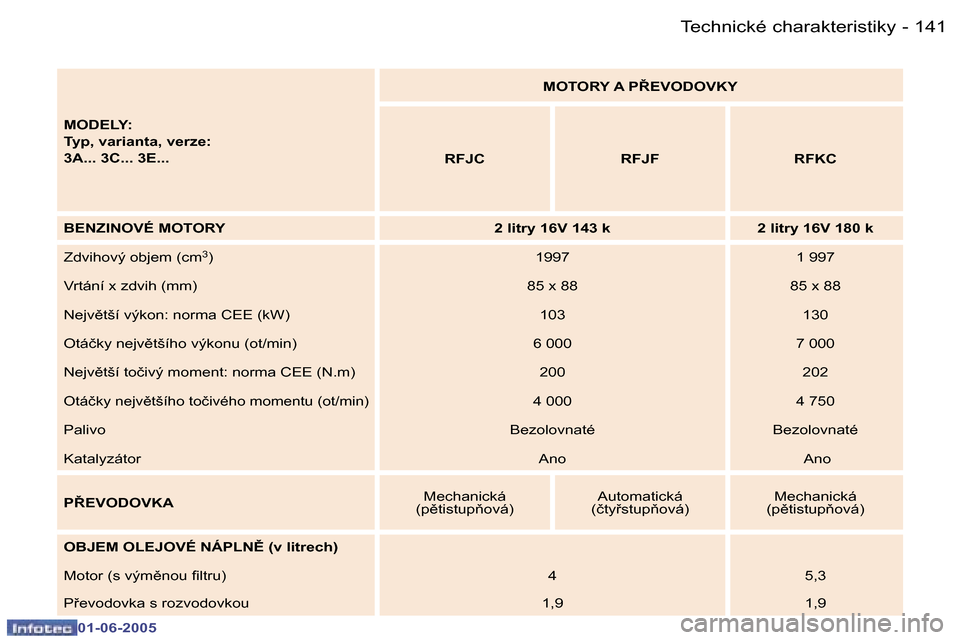 Peugeot 307 Break 2005  Návod k obsluze (in Czech) �1�4�0 �-
�0�1�-�0�6�-�2�0�0�5
�1�4�1
�-
�0�1�-�0�6�-�2�0�0�5
�M�O�D�E�L�Y�: 
�T�y�p�,� �v�a�r�i�a�n�t�a�,� �v�e�r�z�e�:
�3�A�.�.�.� �3�C�.�.�.� �3�E�.�.�. �M�O�T�O�R�Y� �A� �P8�E�V�O�D�O�V�K�Y
�R�F�
