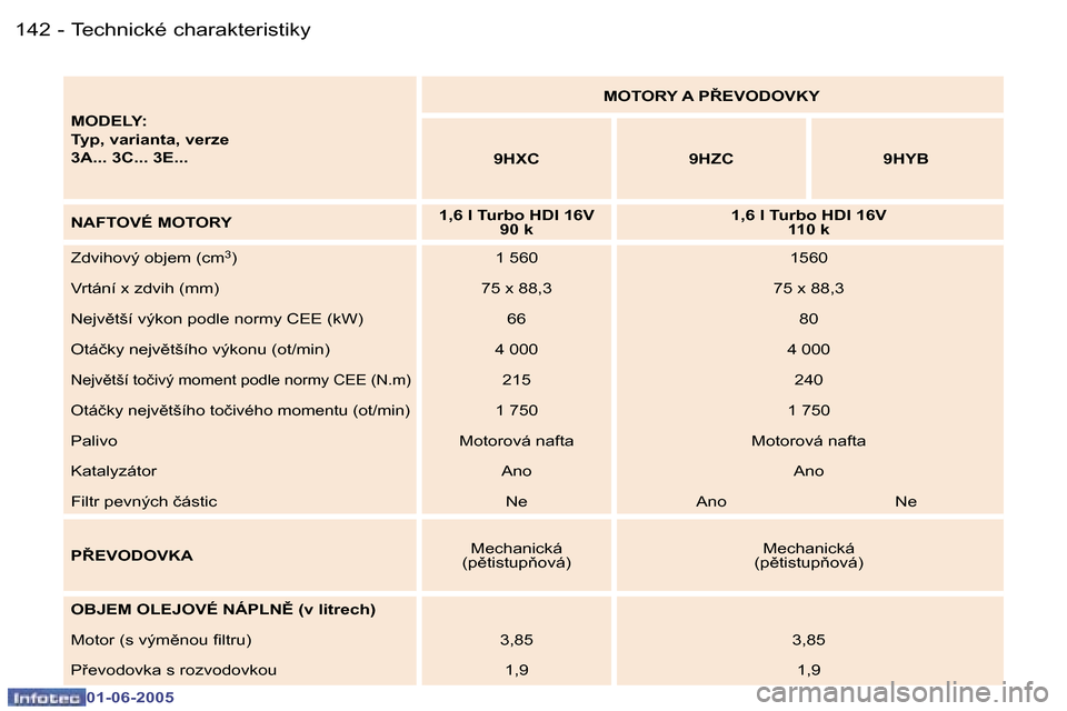 Peugeot 307 Break 2005  Návod k obsluze (in Czech) �1�4�2 �-
�0�1�-�0�6�-�2�0�0�5
�1�4�3
�-
�0�1�-�0�6�-�2�0�0�5
�M�O�D�E�L�Y�:�  
�T�y�p�,� �v�a�r�i�a�n�t�a�,� �v�e�r�z�e
�3�A�.�.�.� �3�C�.�.�.� �3�E�.�.�. �M�O�T�O�R�Y� �A� �P8�E�V�O�D�O�V�K�Y
�9�H�