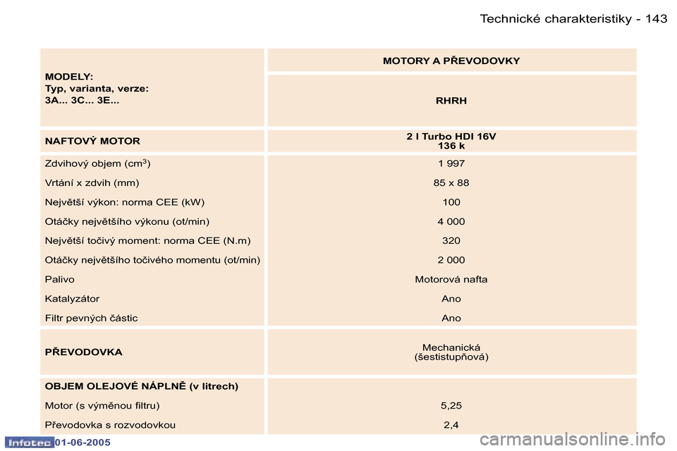 Peugeot 307 Break 2005  Návod k obsluze (in Czech) �1�4�2 �-
�0�1�-�0�6�-�2�0�0�5
�1�4�3
�-
�0�1�-�0�6�-�2�0�0�5
�M�O�D�E�L�Y�: 
�T�y�p�,� �v�a�r�i�a�n�t�a�,� �v�e�r�z�e�:
�3�A�.�.�.� �3�C�.�.�.� �3�E�.�.�. �M�O�T�O�R�Y� �A� �P8�E�V�O�D�O�V�K�Y
�R�H�