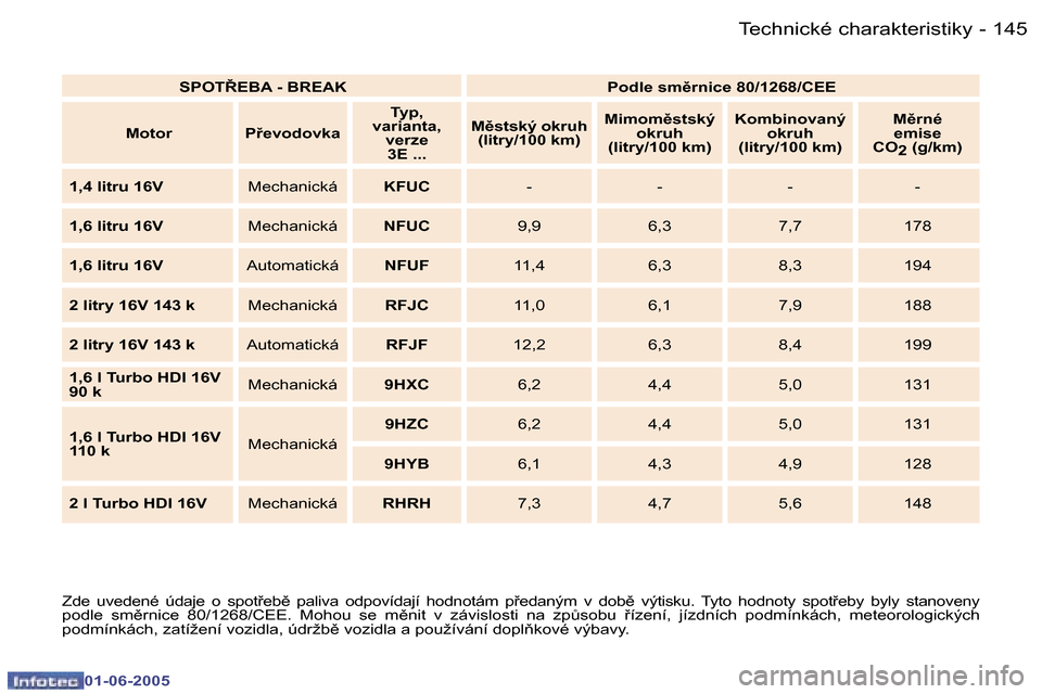 Peugeot 307 Break 2005  Návod k obsluze (in Czech) �1�4�4 �-
�0�1�-�0�6�-�2�0�0�5
�1�4�5
�-
�0�1�-�0�6�-�2�0�0�5
�Z�d�e�  �u�v�e�d�e�n�é�  �ú�d�a�j�e�  �o�  �s�p�o�t9�e�b)�  �p�a�l�i�v�a�  �o�d�p�o�v�í�d�a�j�í�  �h�o�d�n
�o�t�á�m�  �p9�e�d�a�n