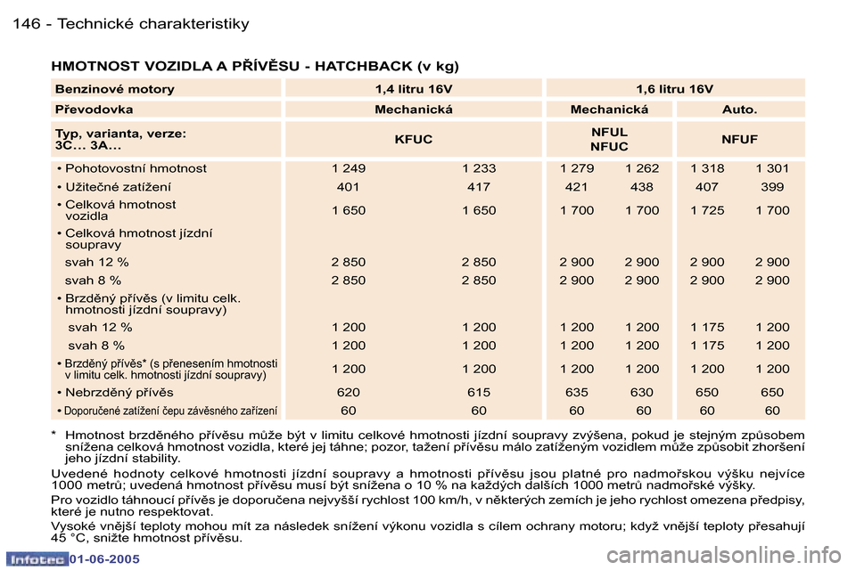 Peugeot 307 Break 2005  Návod k obsluze (in Czech) �1�4�6 �-
�0�1�-�0�6�-�2�0�0�5
�1�4�7
�-
�0�1�-�0�6�-�2�0�0�5
�H�M�O�T�N�O�S�T� �V�O�Z�I�D�L�A� �A� �P8�Í�V(�S�U� �-� �H�A�T�C�H�B�A�C�K� �(�v� �k�g�)� 
�*�  �H�m�o�t�n�o�s�t�  �b�r�z�d)�n�é�h�o�