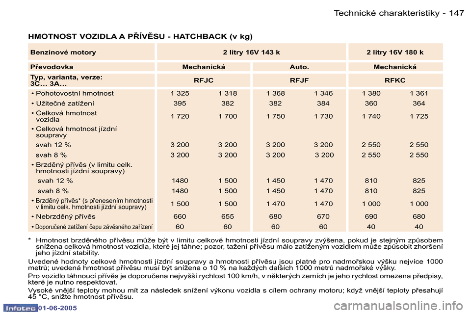 Peugeot 307 Break 2005  Návod k obsluze (in Czech) �1�4�6 �-
�0�1�-�0�6�-�2�0�0�5
�1�4�7
�-
�0�1�-�0�6�-�2�0�0�5
�H�M�O�T�N�O�S�T� �V�O�Z�I�D�L�A� �A� �P8�Í�V(�S�U� �-� �H�A�T�C�H�B�A�C�K� �(�v� �k�g�)
�*�  �H�m�o�t�n�o�s�t�  �b�r�z�d)�n�é�h�o�  