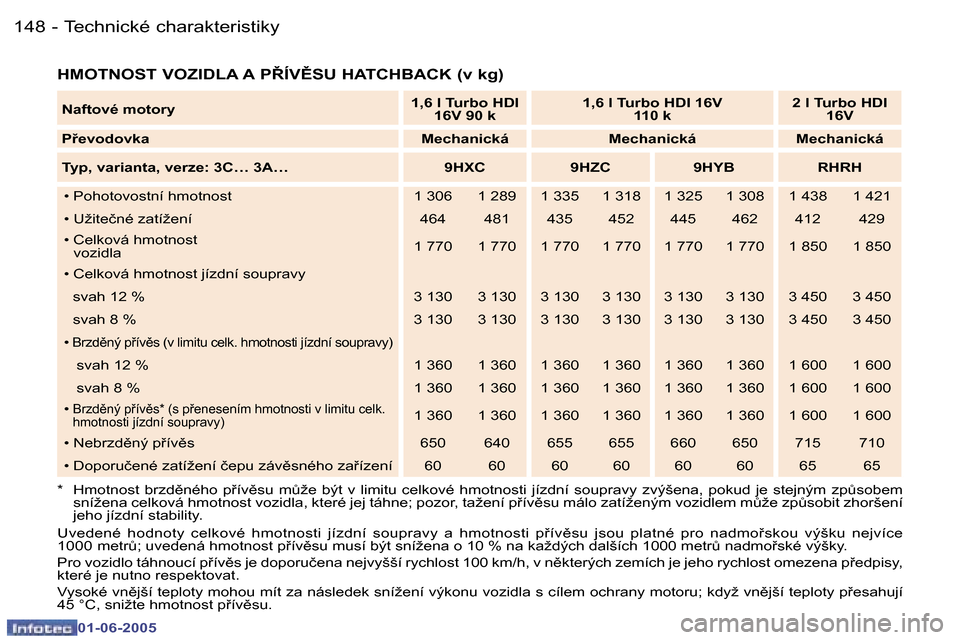 Peugeot 307 Break 2005  Návod k obsluze (in Czech) �1�4�8 �-
�0�1�-�0�6�-�2�0�0�5
�1�4�9
�-
�0�1�-�0�6�-�2�0�0�5
�H�M�O�T�N�O�S�T� �V�O�Z�I�D�L�A� �A� �P8�Í�V(�S�U� �H�A�T�C�H�B�A�C�K� �(�v� �k�g�)
�*�  �H�m�o�t�n�o�s�t�  �b�r�z�d)�n�é�h�o�  �p9