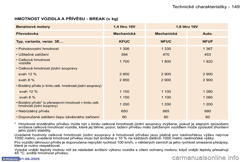 Peugeot 307 Break 2005  Návod k obsluze (in Czech) �1�4�8 �-
�0�1�-�0�6�-�2�0�0�5
�1�4�9
�-
�0�1�-�0�6�-�2�0�0�5
�H�M�O�T�N�O�S�T� �V�O�Z�I�D�L�A� �A� �P8�Í�V(�S�U� �-� �B�R�E�A�K� �(�v� �k�g�)
�*�  �H�m�o�t�n�o�s�t�  �b�r�z�d)�n�é�h�o�  �p9�í�
