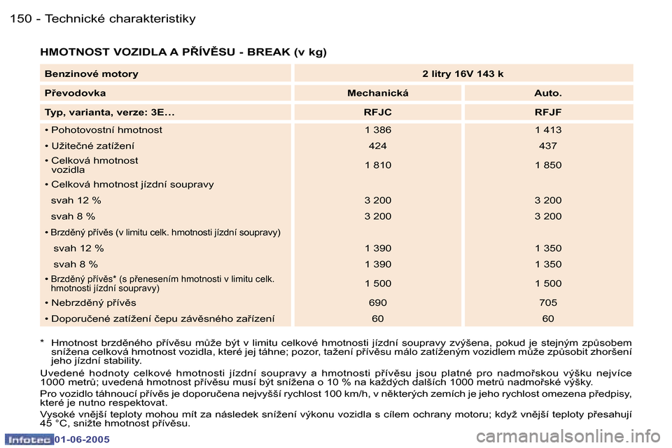 Peugeot 307 Break 2005  Návod k obsluze (in Czech) �1�5�0 �-
�0�1�-�0�6�-�2�0�0�5
�1�5�1
�-
�0�1�-�0�6�-�2�0�0�5
�H�M�O�T�N�O�S�T� �V�O�Z�I�D�L�A� �A� �P8�Í�V(�S�U� �-� �B�R�E�A�K� �(�v� �k�g�)
�*�  �H�m�o�t�n�o�s�t�  �b�r�z�d)�n�é�h�o�  �p9�í�