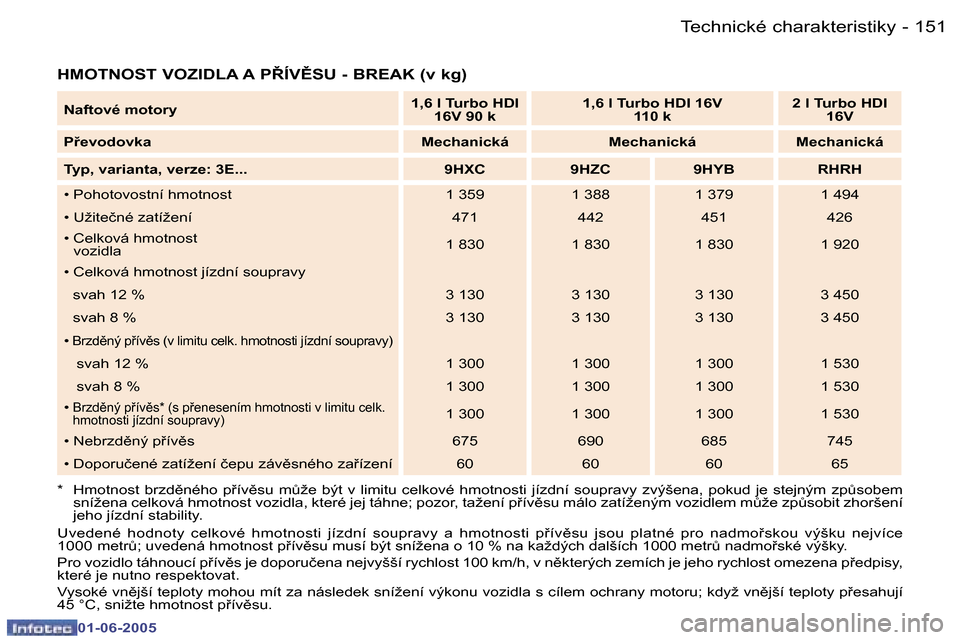 Peugeot 307 Break 2005  Návod k obsluze (in Czech) �1�5�0 �-
�0�1�-�0�6�-�2�0�0�5
�1�5�1
�-
�0�1�-�0�6�-�2�0�0�5
�H�M�O�T�N�O�S�T� �V�O�Z�I�D�L�A� �A� �P8�Í�V(�S�U� �-� �B�R�E�A�K� �(�v� �k�g�)
�*�  �H�m�o�t�n�o�s�t�  �b�r�z�d)�n�é�h�o�  �p9�í�