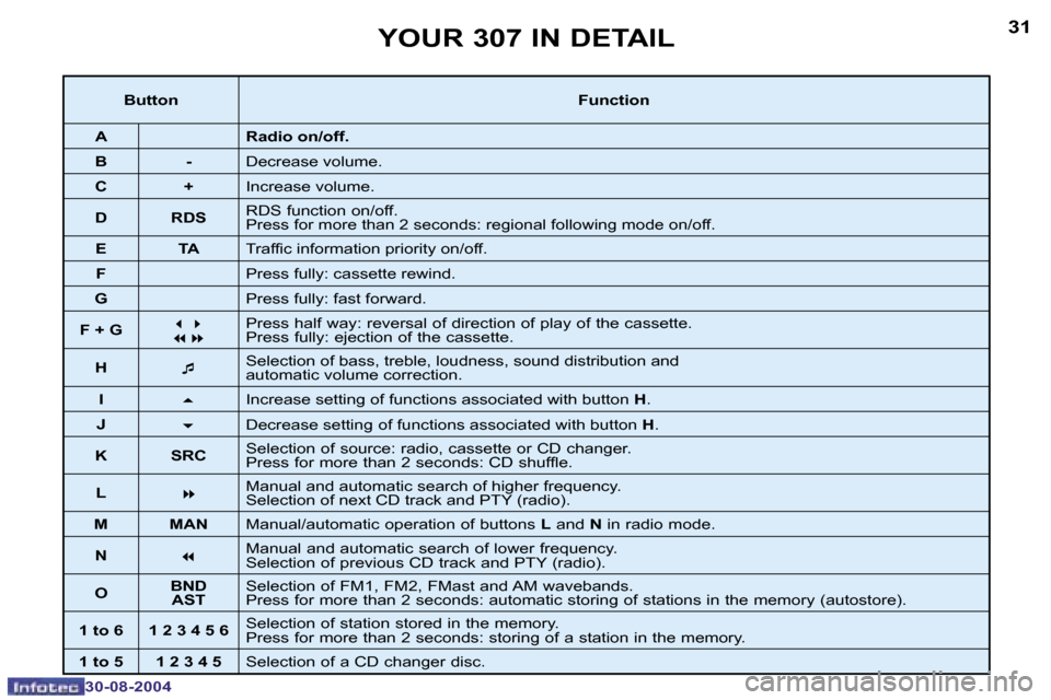 Peugeot 307 Break 2004.5 Owners Guide �3�0
�3�0�-�0�8�-�2�0�0�4
�3�1
�3�0�-�0�8�-�2�0�0�4
�Y�O�U�R� �3�0�7� �I�N� �D�E�T�A�I�L
�B�u�t�t�o�n�F�u�n�c�t�i�o�n
�A �R�a�d�i�o� �o�n�/�o�f�f�.
�B �- �D�e�c�r�e�a�s�e� �v�o�l�u�m�e�.
�C �+ �I�n�c�