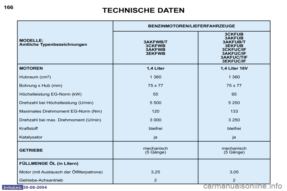 Peugeot 307 Break 2004.5  Betriebsanleitung (in German) �1�6�6
�3�0�-�0�8�-�2�0�0�4
�1�6�7
�3�0�-�0�8�-�2�0�0�4
�T�E�C�H�N�I�S�C�H�E� �D�A�T�E�N
�M�O�D�E�L�L�E�: 
�A�m�t�l�i�c�h�e� �T�y�p�e�n�b�e�z�e�i�c�h�n�u�n�g�e�n�B�E�N�Z�I�N�M�O�T�O�R�E�N�/�L�I�E�F�E�