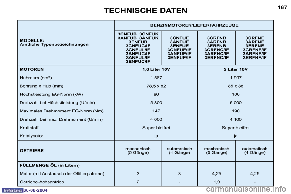 Peugeot 307 Break 2004.5  Betriebsanleitung (in German) �1�6�6
�3�0�-�0�8�-�2�0�0�4
�1�6�7
�3�0�-�0�8�-�2�0�0�4
�T�E�C�H�N�I�S�C�H�E� �D�A�T�E�N
�M�O�D�E�L�L�E�: 
�A�m�t�l�i�c�h�e� �T�y�p�e�n�b�e�z�e�i�c�h�n�u�n�g�e�n�B�E�N�Z�I�N�M�O�T�O�R�E�N�/�L�I�E�F�E�