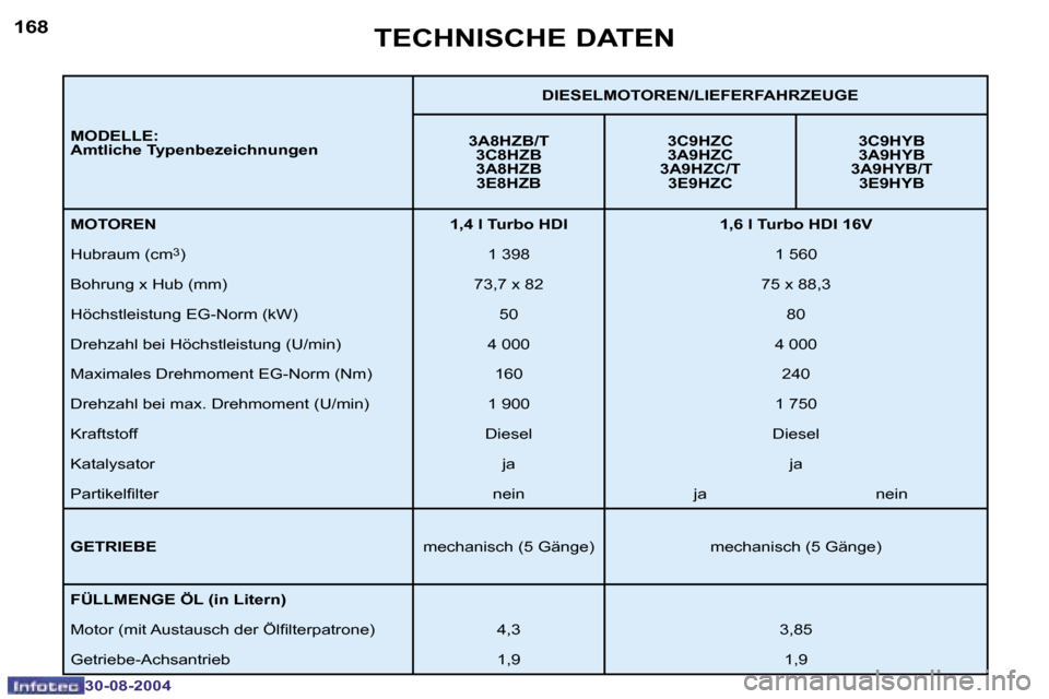 Peugeot 307 Break 2004.5  Betriebsanleitung (in German) �1�6�8
�3�0�-�0�8�-�2�0�0�4
�1�6�9
�3�0�-�0�8�-�2�0�0�4
�T�E�C�H�N�I�S�C�H�E� �D�A�T�E�N
�M�O�D�E�L�L�E�: 
�A�m�t�l�i�c�h�e� �T�y�p�e�n�b�e�z�e�i�c�h�n�u�n�g�e�n�D�I�E�S�E�L�M�O�T�O�R�E�N�/�L�I�E�F�E�