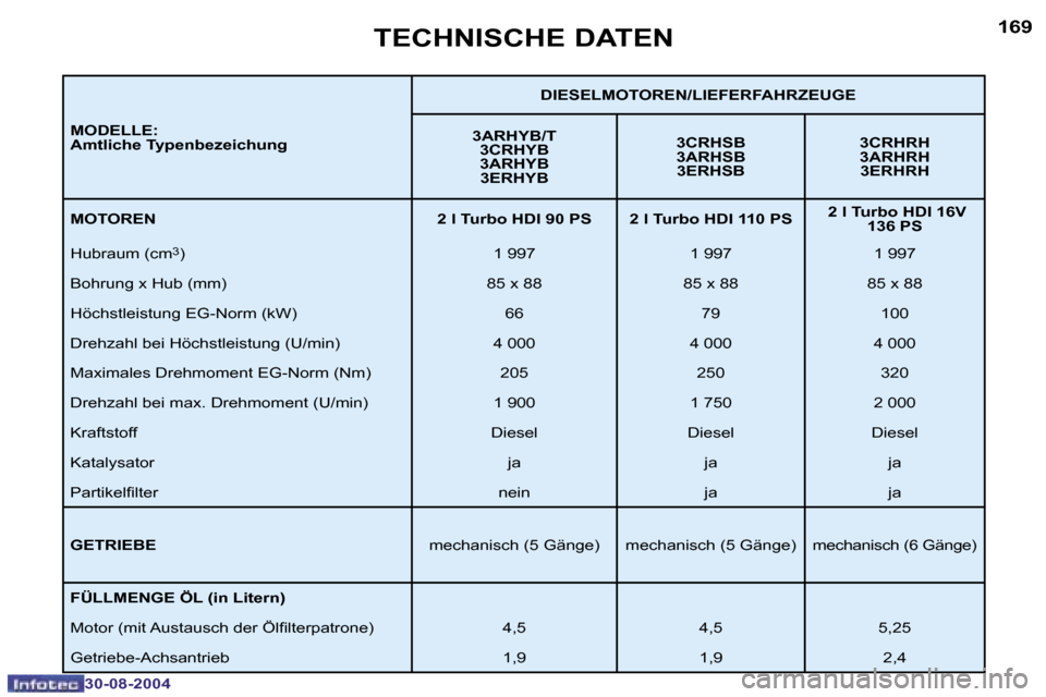 Peugeot 307 Break 2004.5  Betriebsanleitung (in German) �1�6�8
�3�0�-�0�8�-�2�0�0�4
�1�6�9
�3�0�-�0�8�-�2�0�0�4
�T�E�C�H�N�I�S�C�H�E� �D�A�T�E�N
�M�O�D�E�L�L�E�: 
�A�m�t�l�i�c�h�e� �T�y�p�e�n�b�e�z�e�i�c�h�u�n�g�D�I�E�S�E�L�M�O�T�O�R�E�N�/�L�I�E�F�E�R�F�A�