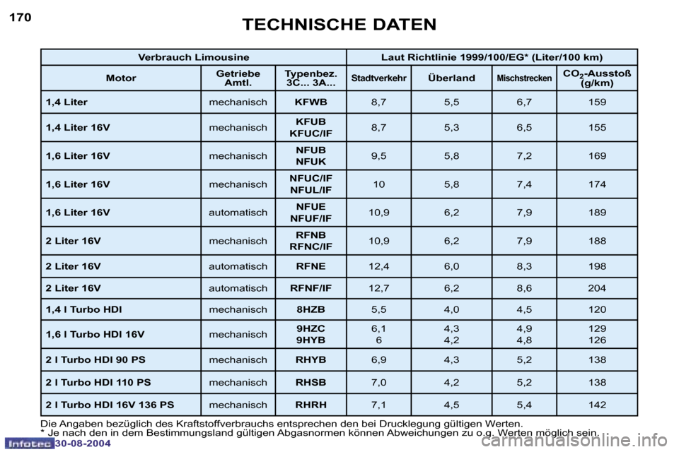 Peugeot 307 Break 2004.5  Betriebsanleitung (in German) �1�7�0
�3�0�-�0�8�-�2�0�0�4
�1�7�1
�3�0�-�0�8�-�2�0�0�4
�T�E�C�H�N�I�S�C�H�E� �D�A�T�E�N
�D�i�e� �A�n�g�a�b�e�n� �b�e�z�ü�g�l�i�c�h� �d�e�s� �K�r�a�f�t�s�t�o�f�f�v�e�r�b�r�a�u�c�h�s� �e�n�t�s�p�r�e�c
