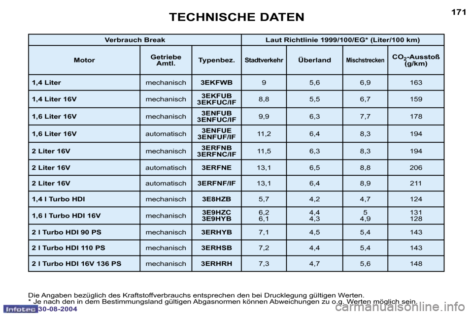 Peugeot 307 Break 2004.5  Betriebsanleitung (in German) �1�7�0
�3�0�-�0�8�-�2�0�0�4
�1�7�1
�3�0�-�0�8�-�2�0�0�4
�T�E�C�H�N�I�S�C�H�E� �D�A�T�E�N
�D�i�e� �A�n�g�a�b�e�n� �b�e�z�ü�g�l�i�c�h� �d�e�s� �K�r�a�f�t�s�t�o�f�f�v�e�r�b�r�a�u�c�h�s� �e�n�t�s�p�r�e�c