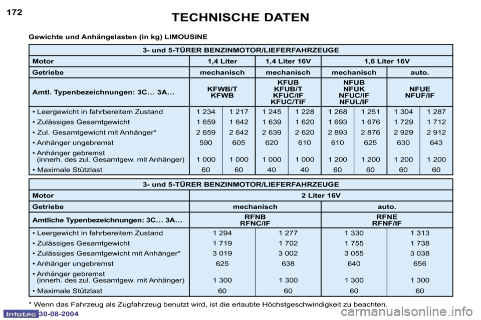 Peugeot 307 Break 2004.5  Betriebsanleitung (in German) �1�7�2
�3�0�-�0�8�-�2�0�0�4
�1�7�3
�3�0�-�0�8�-�2�0�0�4
�T�E�C�H�N�I�S�C�H�E� �D�A�T�E�N
�G�e�w�i�c�h�t�e� �u�n�d� �A�n�h�ä�n�g�e�l�a�s�t�e�n� �(�i�n� �k�g�)� �L�I�M�O�U�S�I�N�E 
�*� �W�e�n�n� �d�a�s