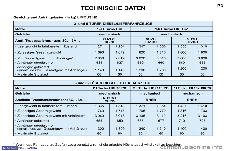 Peugeot 307 Break 2004.5  Betriebsanleitung (in German) �1�7�2
�3�0�-�0�8�-�2�0�0�4
�1�7�3
�3�0�-�0�8�-�2�0�0�4
�T�E�C�H�N�I�S�C�H�E� �D�A�T�E�N
�3�-� �u�n�d� �5�-�T�Ü�R�E�R� �D�I�E�S�E�L�/�L�I�E�F�E�R�F�A�H�R�Z�E�U�G�E
�M�o�t�o�r �1�,�4� �l� �T�u�r�b�o� 